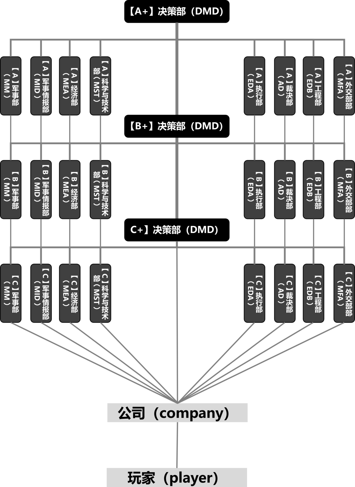 太阳神势力结构图（Faction Management Architecture Diagram）.png